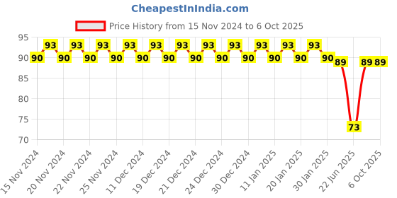 ajio.com styfun Seamless Full-Coverage Hipsters styfun Price History Graph from 15 Nov 2024 to 5 Oct 2025