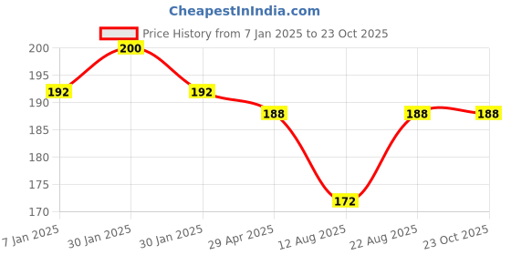 ajio.com styfun Seamless T-shirt Bra styfun Price History Graph from 7 Jan 2025 to 23 Oct 2025