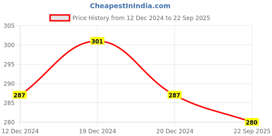 ajio.com styfun Self-design Lightly-Padded Bra styfun Price History Graph from 12 Dec 2024 to 22 Sep 2025