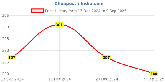 ajio.com styfun Self-design Lightly-Padded Bra styfun Price History Graph from 13 Dec 2024 to 9 Sep 2025