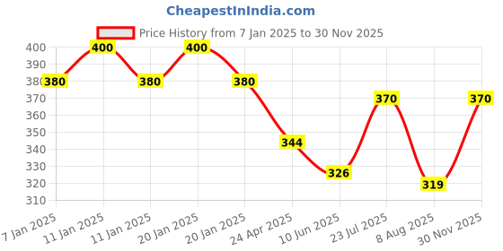 ajio.com styfun Slip-On Stick-On Bra styfun Price History Graph from 7 Jan 2025 to 30 Nov 2025