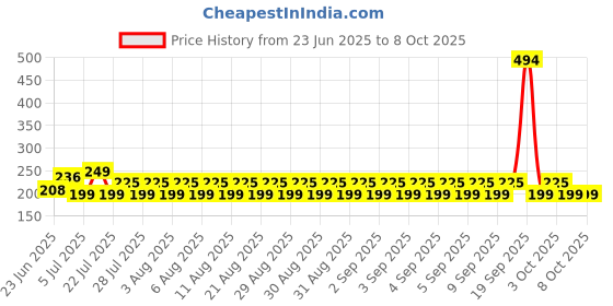 ajio.com styfun Slip On Tummy Shaper styfun Price History Graph from 23 Jun 2025 to 8 Oct 2025