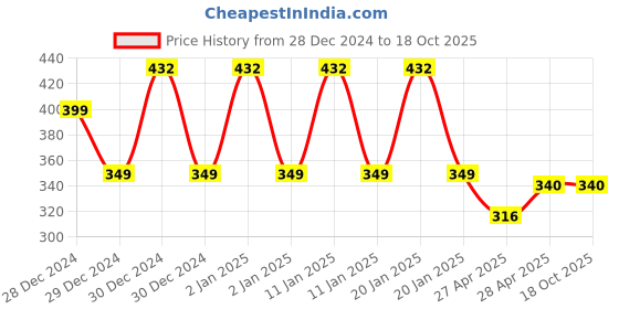 ajio.com styfun Solid Sports Bra styfun Price History Graph from 28 Dec 2024 to 18 Oct 2025