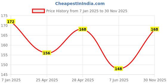 ajio.com styfun Solid T-shirt Bra styfun Price History Graph from 7 Jan 2025 to 30 Nov 2025