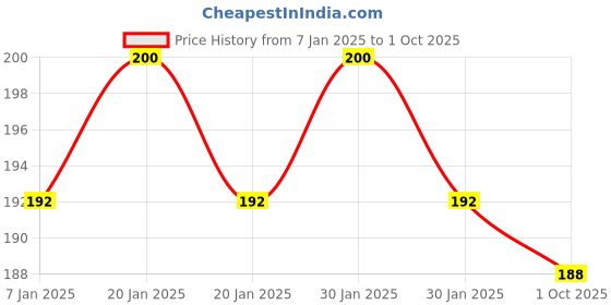 ajio.com styfun Solid T-shirt Bra styfun Price History Graph from 7 Jan 2025 to 1 Oct 2025