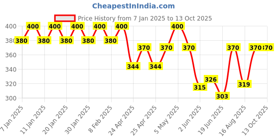 ajio.com styfun Stick-On Bra styfun Price History Graph from 7 Jan 2025 to 12 Oct 2025