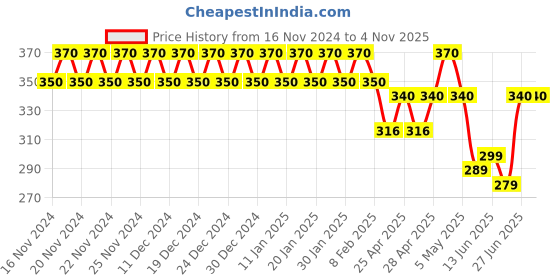 ajio.com styfun Strapless Tube Bra styfun Price History Graph from 16 Nov 2024 to 4 Nov 2025