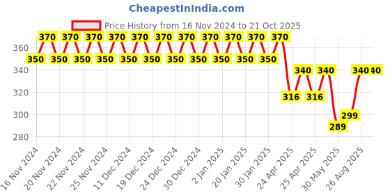 ajio.com styfun Strapless Tube Bra styfun Price History Graph from 16 Nov 2024 to 19 Oct 2025