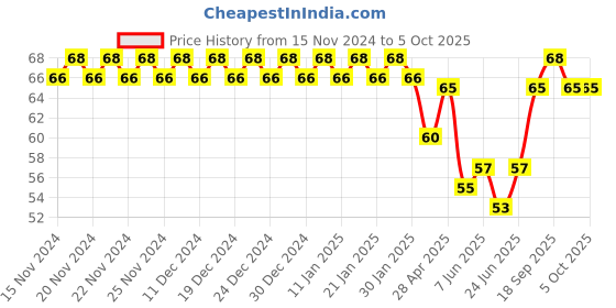 ajio.com styfun Super-Low Rise G-String Panties styfun Price History Graph from 15 Nov 2024 to 4 Oct 2025