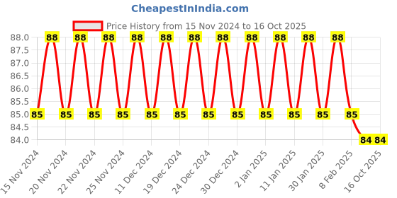 ajio.com styfun Woman Regular Fit Self-design Hipsters styfun Price History Graph from 15 Nov 2024 to 15 Oct 2025
