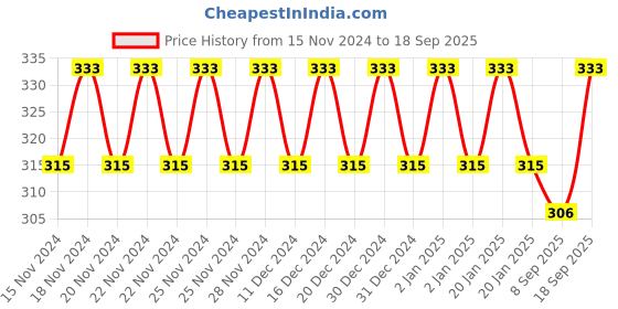 ajio.com styfun Woman T-shirt Bra styfun Price History Graph from 15 Nov 2024 to 18 Sep 2025