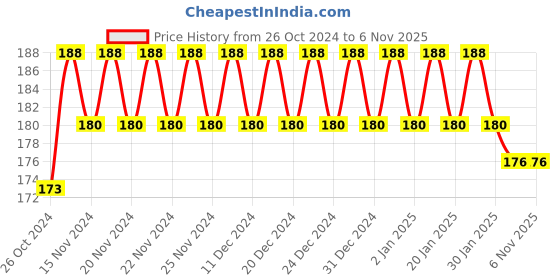 ajio.com styfun Women Floral Print Non-Wired T-Shirt Bra styfun Price History Graph from 26 Oct 2024 to 3 Nov 2025
