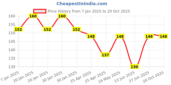 ajio.com styfun Women Full Coverage Everyday Bra styfun Price History Graph from 7 Jan 2025 to 20 Oct 2025