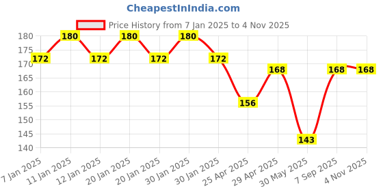ajio.com styfun Women Full Coverage Everyday Bra styfun Price History Graph from 7 Jan 2025 to 2 Nov 2025