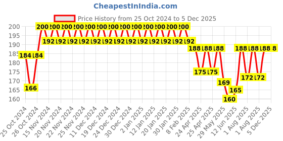 ajio.com styfun Women Full Coverage Lightly-Padded Bra styfun Price History Graph from 25 Oct 2024 to 5 Dec 2025