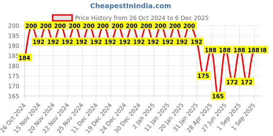 ajio.com styfun Women Full Coverage Lightly-Padded Bra styfun Price History Graph from 26 Oct 2024 to 5 Dec 2025
