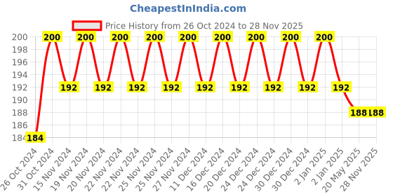 ajio.com styfun Women Full Coverage Lightly-Padded Bra styfun Price History Graph from 26 Oct 2024 to 28 Nov 2025