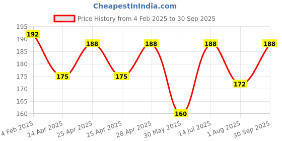 ajio.com styfun Women Full-Coverage T-Shirt Bra styfun Price History Graph from 4 Feb 2025 to 30 Sep 2025
