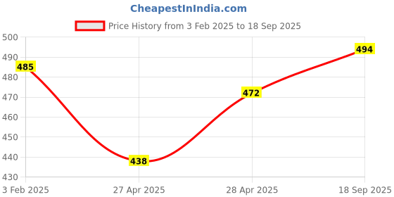ajio.com styfun Women Lace Babydoll styfun Price History Graph from 3 Feb 2025 to 18 Sep 2025