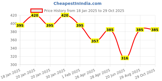 ajio.com styfun Women Lace Babydoll with G-String styfun Price History Graph from 18 Jan 2025 to 29 Oct 2025