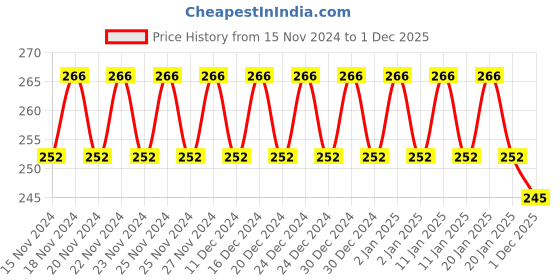 ajio.com styfun Women Lightly-Padded Bra styfun Price History Graph from 15 Nov 2024 to 1 Dec 2025