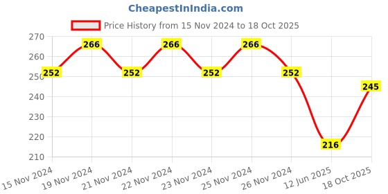 ajio.com styfun Women Lightly-Padded Bra styfun Price History Graph from 15 Nov 2024 to 18 Oct 2025