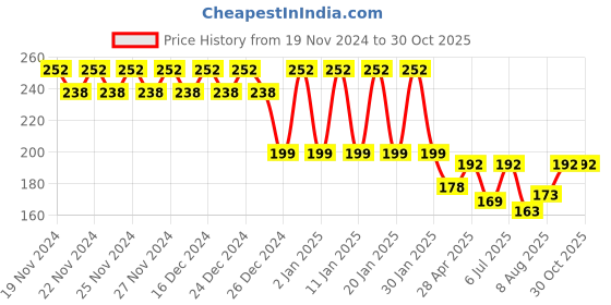 ajio.com styfun Women Lightly-Padded Bra styfun Price History Graph from 19 Nov 2024 to 30 Oct 2025