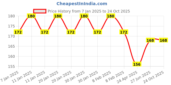 ajio.com styfun Women Lightly-Padded Bra styfun Price History Graph from 7 Jan 2025 to 24 Oct 2025