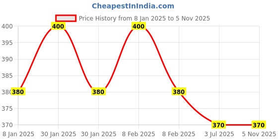 ajio.com styfun Women Non-Weird Full-Coverage Sports Bra styfun Price History Graph from 8 Jan 2025 to 5 Nov 2025