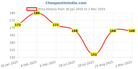 ajio.com styfun Women Non-Wired Everyday Bra styfun Price History Graph from 30 Jan 2025 to 30 Oct 2025