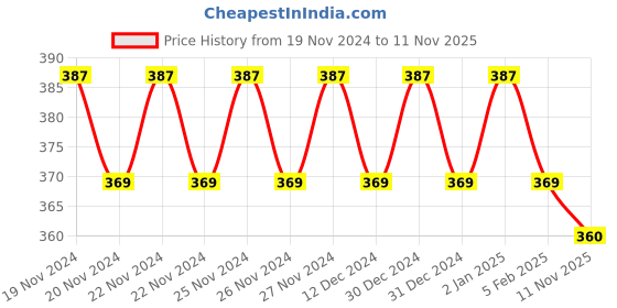 ajio.com styfun Women Non Wired Lightly-Padded Bra styfun Price History Graph from 19 Nov 2024 to 11 Nov 2025