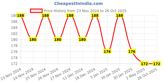 ajio.com styfun Women Non Wired Sports Bra styfun Price History Graph from 23 Nov 2024 to 25 Oct 2025