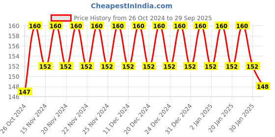 ajio.com styfun Women Non-Wired T-Shirt Bra styfun Price History Graph from 26 Oct 2024 to 29 Sep 2025