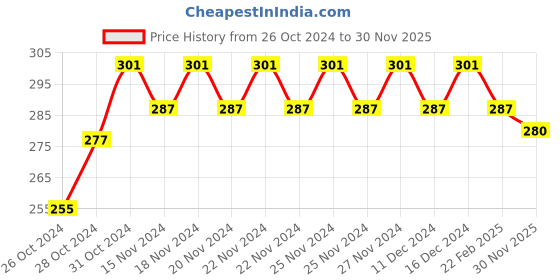 ajio.com styfun Women Pack of 2 Floral Print Non-Wired Lightly-Padded Bras styfun Price History Graph from 26 Oct 2024 to 30 Nov 2025