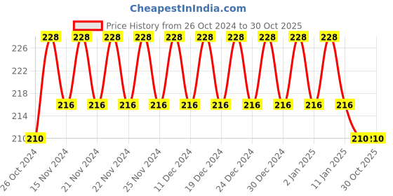 ajio.com styfun Women Pack of 2 Non-Wired Sports Bras styfun Price History Graph from 26 Oct 2024 to 29 Oct 2025