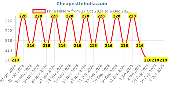 ajio.com styfun Women Pack of 2 Non-Wired Sports Bras styfun Price History Graph from 27 Oct 2024 to 6 Dec 2025