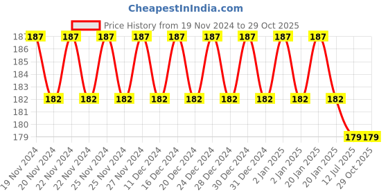 ajio.com styfun Women Pack of 3 Hipster Panties styfun Price History Graph from 19 Nov 2024 to 29 Oct 2025