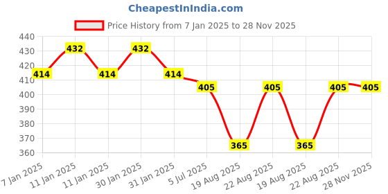 ajio.com styfun Women Pack of 3 Non-Padded Non-Wired Bras styfun Price History Graph from 7 Jan 2025 to 28 Nov 2025