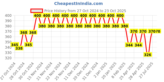 ajio.com styfun Women Seamless Sports Bra styfun Price History Graph from 27 Oct 2024 to 22 Oct 2025