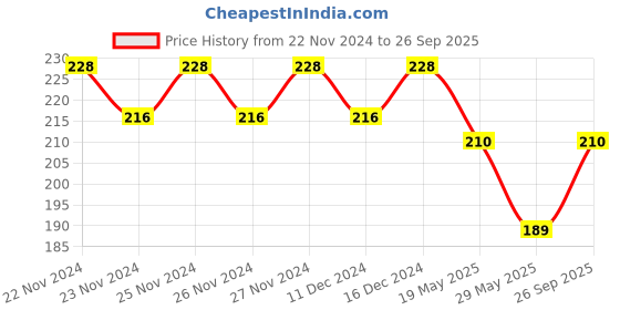 ajio.com styfun Women Sports Bra styfun Price History Graph from 22 Nov 2024 to 26 Sep 2025
