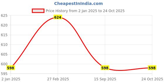 ajio.com style 98 Checked Elasticated Waist Pyjamas style 98 Price History Graph from 2 Jan 2025 to 23 Oct 2025