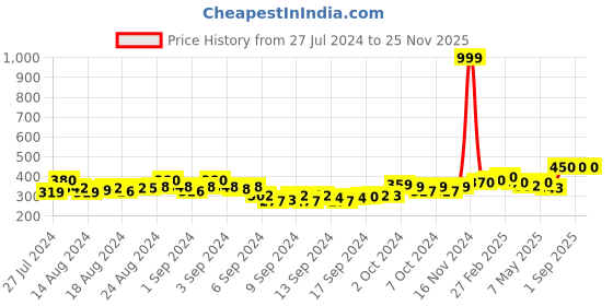ajio.com style 98 Floral Print Stole with Pom-Pom style 98 Price History Graph from 27 Jul 2024 to 24 Nov 2025