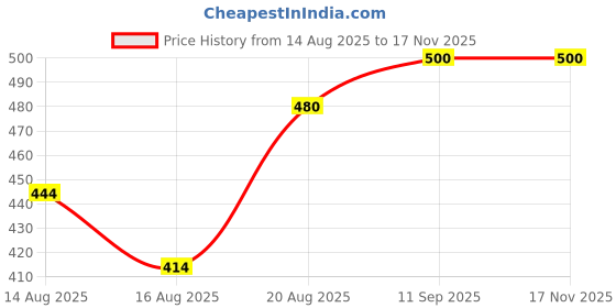 ajio.com style 98 Men Canvas Wide Belt style 98 Price History Graph from 14 Aug 2025 to 16 Nov 2025