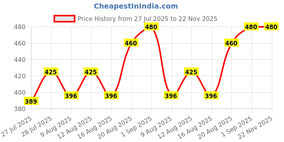 ajio.com style 98 Men Colourblock Wide Belt with Tang Buckle Closure style 98 Price History Graph from 27 Jul 2025 to 22 Nov 2025