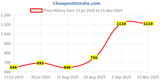 ajio.com style 98 Men Wide Belt with Buckle Closure style 98 Price History Graph from 13 Jul 2025 to 14 Nov 2025