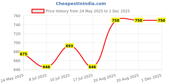 ajio.com style 98 Men Wide Belt with Buckle Closure style 98 Price History Graph from 24 May 2025 to 1 Dec 2025