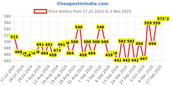 ajio.com style 98 Polka-Dot Print Elasticated Waist Pyjamas style 98 Price History Graph from 17 Jul 2024 to 2 Nov 2025