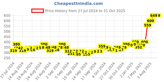 ajio.com style 98 Textured Cotton Stole with Tassels style 98 Price History Graph from 27 Jul 2024 to 30 Oct 2025