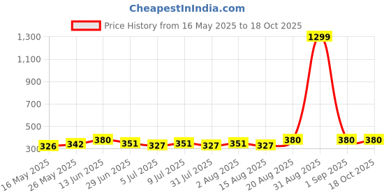 ajio.com style 98 Women Abstract Stole style 98 Price History Graph from 16 May 2025 to 18 Oct 2025