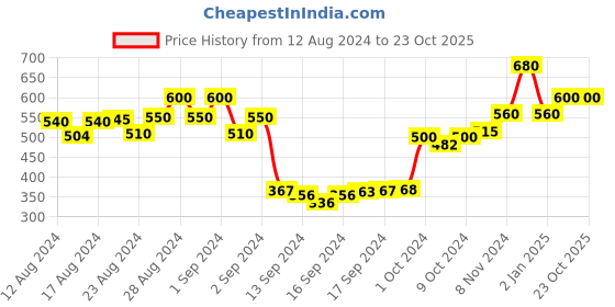 ajio.com style 98 Women Checked Regular Fit Pyjamas style 98 Price History Graph from 12 Aug 2024 to 23 Oct 2025